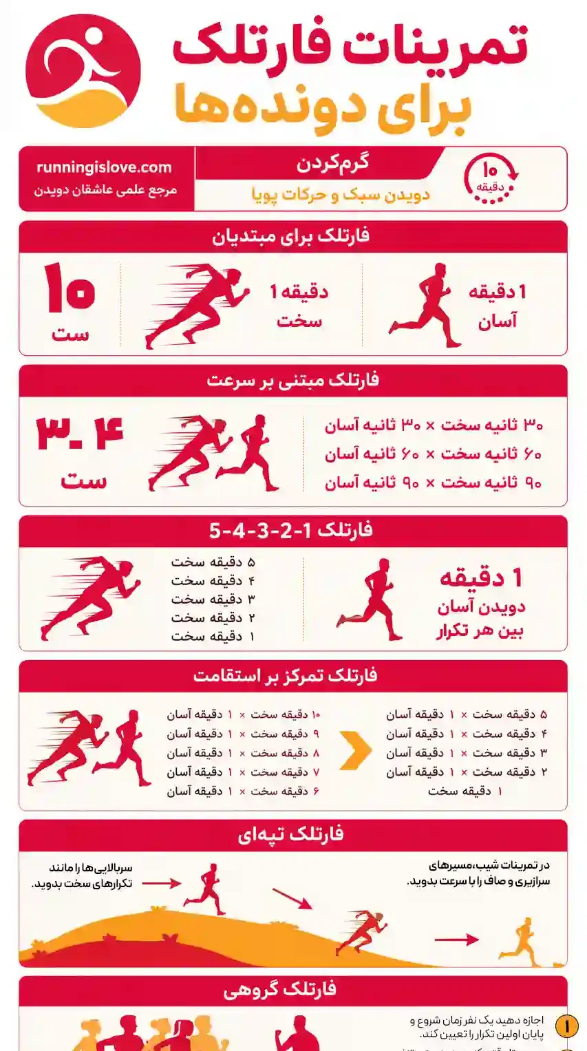 اینفوگرافیک تمرینات فارتلک برای دوندهها