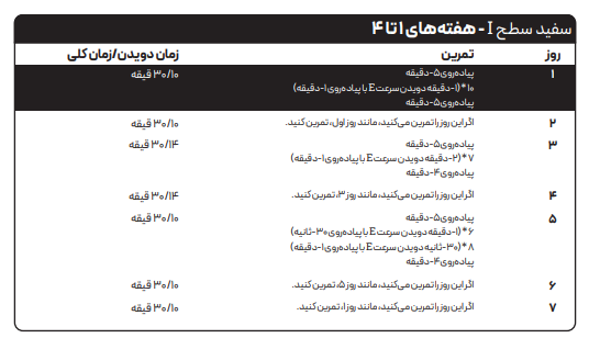 برنامه دویدن برای شروع دویدن - از کتاب فرمول دویدن دنیلز-ویرایش دوم
