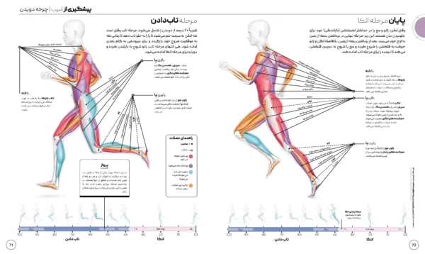 کتاب علم دویدن مصور DK (PDF) - تصویر 3