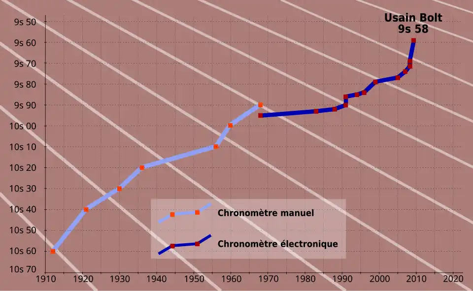 نمودار رکورد صد متر