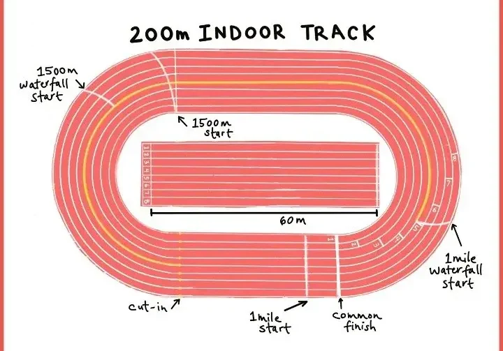 تصویری از پیست دوومیدانی 200-متری با محل نمایش رقابتهای داخل سالن