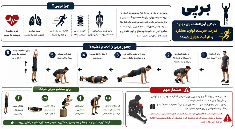 اینفوگرافیک برپی و نحوه انجام آن و فواید آن برای دونده‌ها