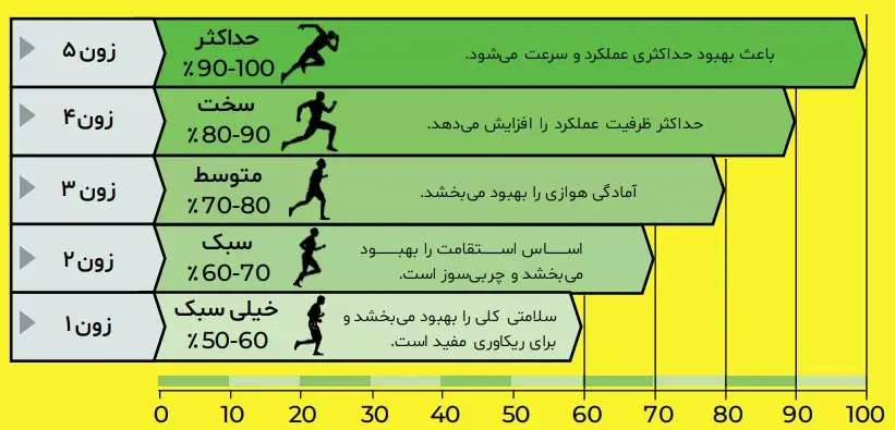 مناطق تمرینی براساس درصد ضربان قلب حداکثری