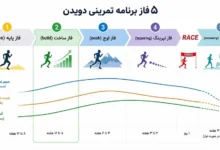 فاز بیلد یا فاز ساخت یا فاز آماده سازی تمرینات دویدن