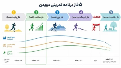 فاز بیلد یا فاز ساخت یا فاز آماده سازی تمرینات دویدن