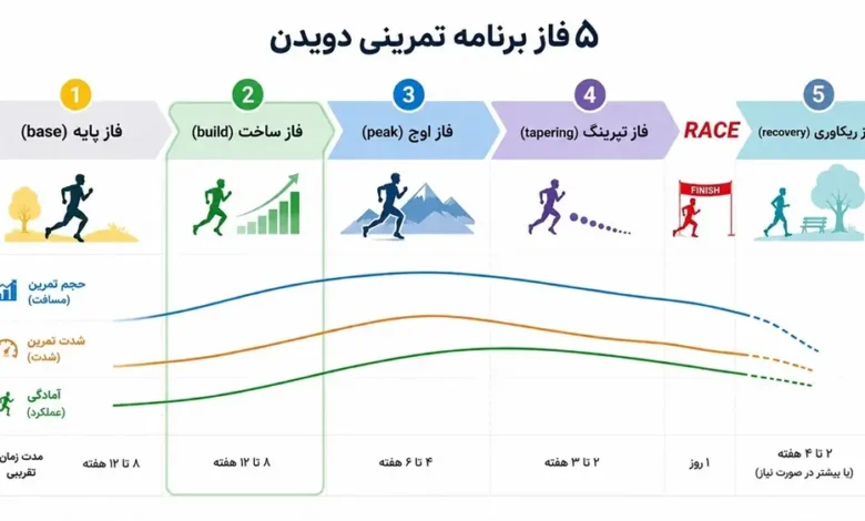 فاز بیلد یا فاز ساخت یا فاز آماده سازی تمرینات دویدن