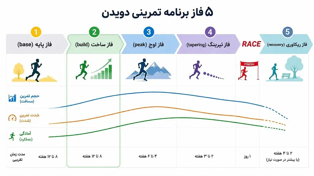 فاز بیلد یا فاز ساخت یا فاز آماده سازی تمرینات دویدن