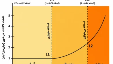نمودار تفاوت آستانه لاکتات 1 و آستانه لاکتات 2