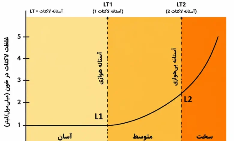نمودار تفاوت آستانه لاکتات 1 و آستانه لاکتات 2