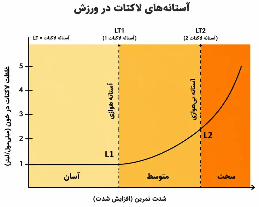 نمودار تفاوت آستانه لاکتات 1 و آستانه لاکتات 2