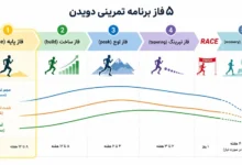 فاز پایه تمرینات دویدن