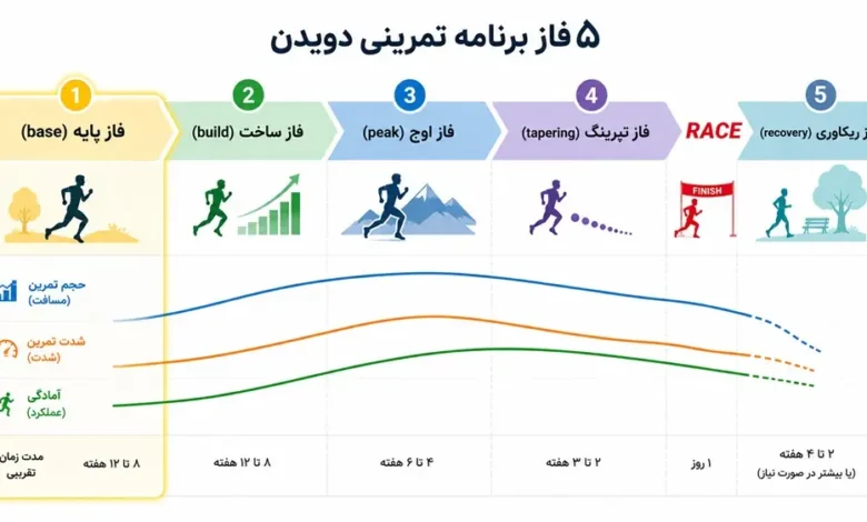 فاز پایه تمرینات دویدن