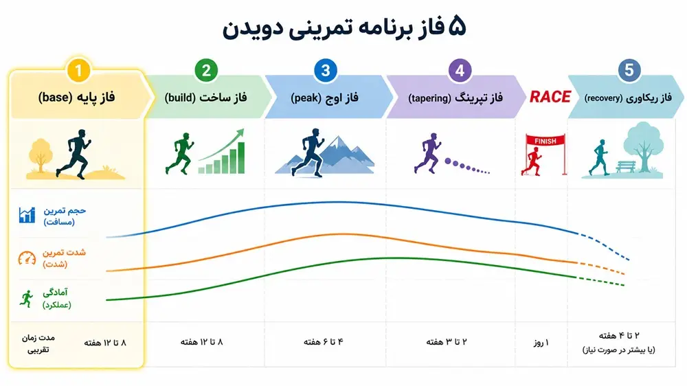 فاز پایه تمرینات دویدن