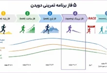 فاز تپرینگ یا فاز tapering تمرینات دویدن