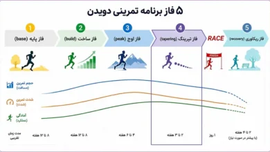 فاز تپرینگ یا فاز tapering تمرینات دویدن