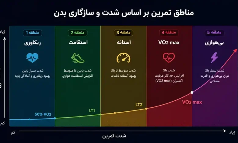 نموادر تفاوت مناطق تمرینی دویدن در ضربان قلب حداکثری