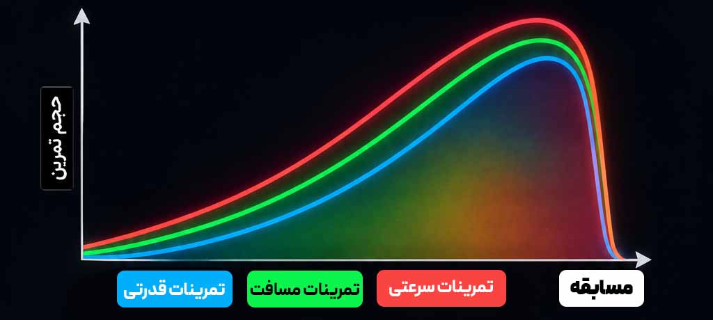 نحوه طراحی تمرینات دوندههای تمرینی