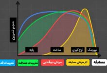 نمودار فازبندی برنامه تمرینی دویدن