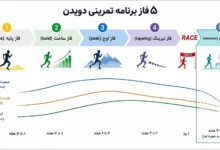 فاز ریکاوری تمرینات دویدن