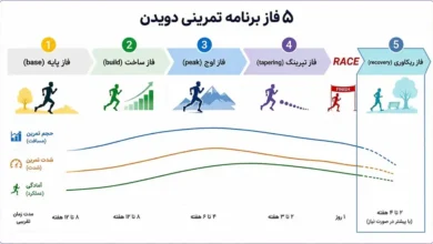 فاز ریکاوری تمرینات دویدن