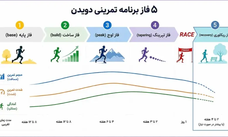 فاز ریکاوری تمرینات دویدن