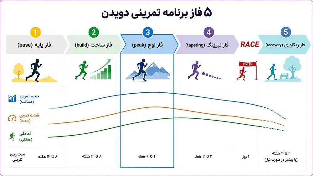 فاز اوج تمرینات دویدن